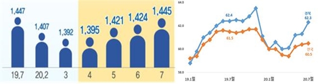 ▲ 경북 취업자 현황(단위 천명, 왼쪽)과 경북 고용률(%, 전국비교).ⓒ경북도