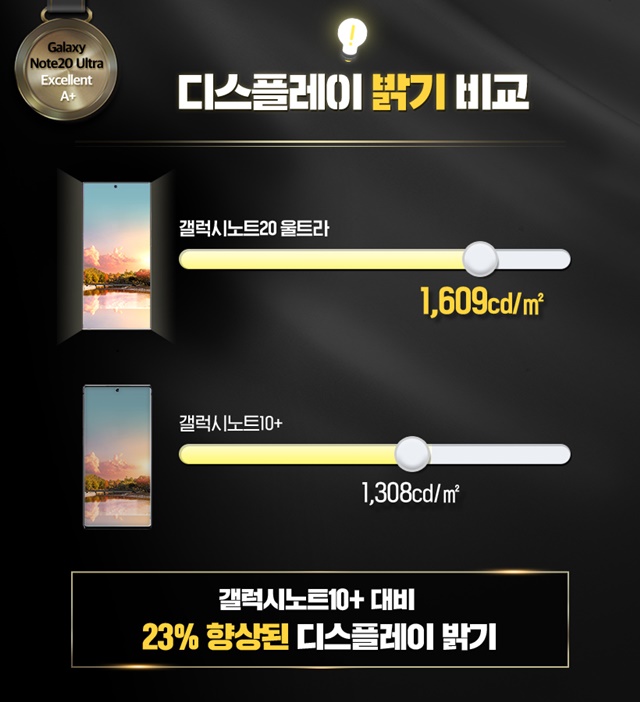 ▲ 갤럭시노트20 울트라 디스플레이가 갤럭시노트10+의 1308cd/㎡ 대비 23% 더 향상된 1609cd/㎡의 밝기를 기록했다. ⓒ삼성디스플레이