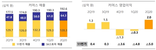 ▲ T커머스업계가 올 2분기 조용한 성장을 이어가고 있다. TV홈쇼핑 시장이 수년째 둔화한 상황에서 독보적인 성장률을 보이며 ‘주류’ 유통채널로 자리매김하는 모양새다.ⓒSK텔레콤 IR자료