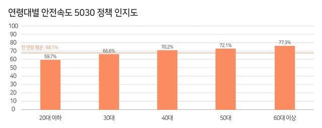 ▲ 나이대별 안전속도 5030 정책 인지도.ⓒ교통안전공단