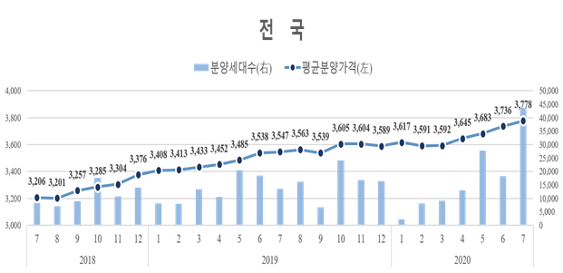 ▲ 월별 민간아파트 평균 분양가격과 분양세대수.ⓒHUG