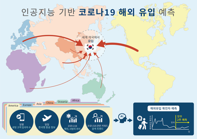 ▲ 코로나19 해외유입 확진자 수 예측 방법의 모식도.ⓒKAIST