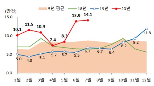 ▲ 월별 전국 주택 매매거래량. ⓒ 국토교통부