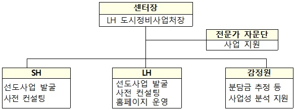 ▲ 통합지원센터 조직도. ⓒ 국토교통부