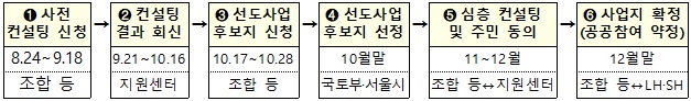 ▲ 선도사업 후보지 선정절차 및 일정. ⓒ 국토교통부