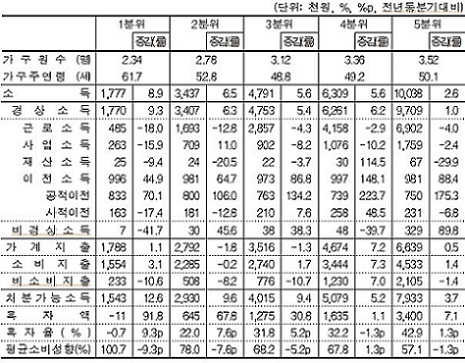 ▲ 2분기 소득 5분위별 가계수지.ⓒ통계청