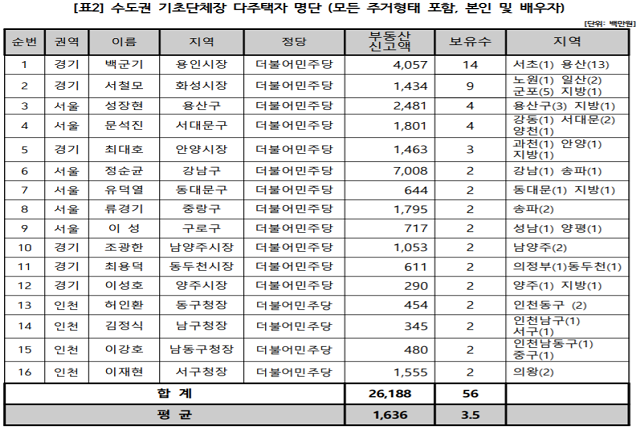 ▲ 수도권 기초단체장 다주택자 명단.ⓒ경제정의실천시민연합
