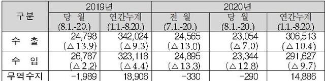 ▲ 8월 1일∼20일 수출입실적 (단위:백만 달러,%)ⓒ관세청 자료