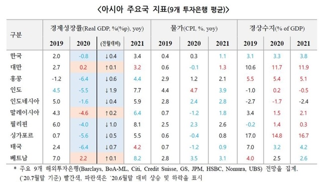 ▲ 9개 해외투자은행 한국 등 아시아 주요국 성장률 전망. ⓒ국제금융센터