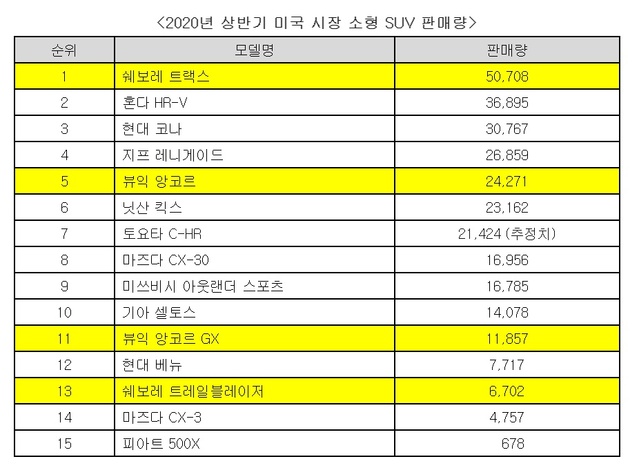 ▲ 지난 상반기(1~6월) 미국 소형 스포츠유틸리티차량(SUV) 시장 판매 순위 ⓒ한국지엠