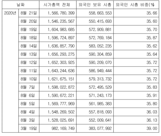 ▲ 유가증권시장 외국인 시가총액 비중 (단위: 100만원, %). ⓒ한국거래소