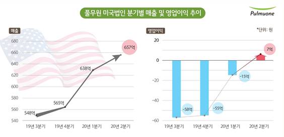 ▲ 풀무원 미국법인 분기별 매출 및 영업이익ⓒ풀무원