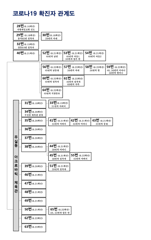 ▲ 최근 강원 원주에서 발생한 코로나19 확진자 관계도(28번~65번).ⓒ원주시