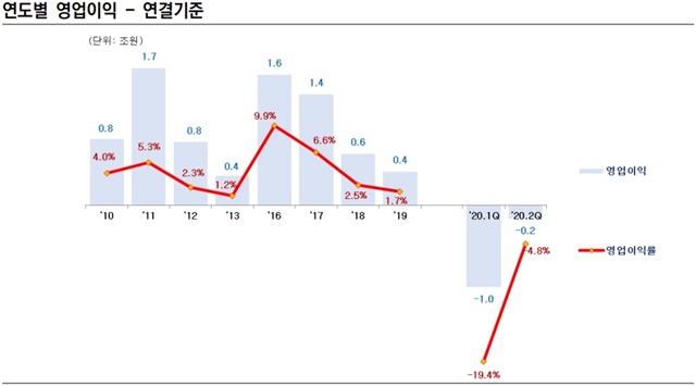 ▲ 에쓰오일 연도별 영업이익. 자료=전자공시시스템. ⓒ한국신용평가