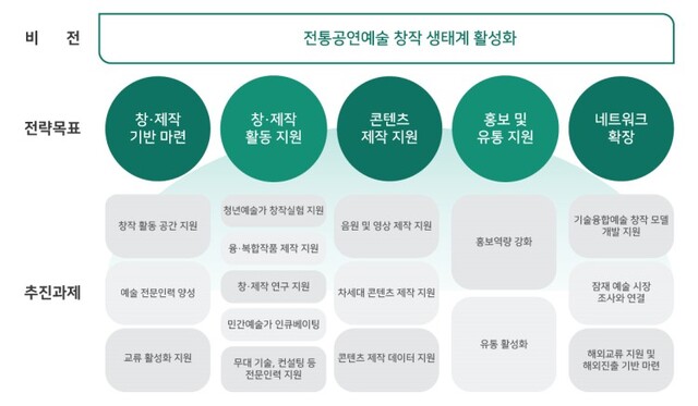 ▲ 전통공연창작마루 비전도.ⓒ전통공연예술진흥재단