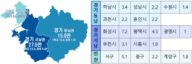 ▲ 인천·경기남부내 권역별 공공택지 공급물량(단위: 만호). ⓒ 국토교통부
