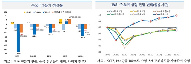 ▲ ⓒ국제금융센터