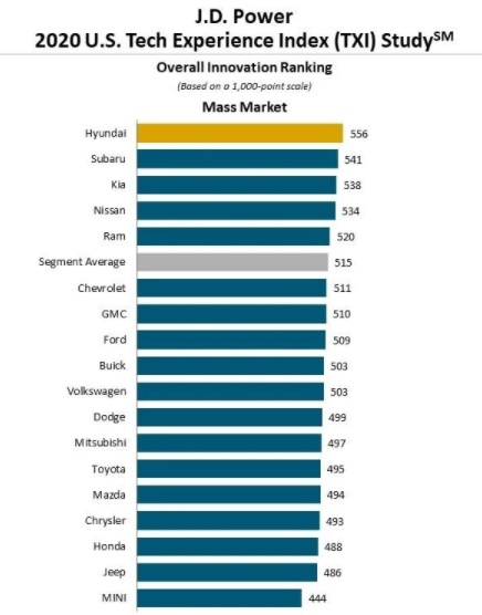 ▲ 미국 시장조사 업체 JD파워의 첨단 기술 만족도 조사 ⓒJD파워 공식 홈페이지