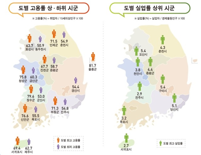 ▲ 올 상반기 도별 고용률·실업률 상하위 시군.ⓒ통계청