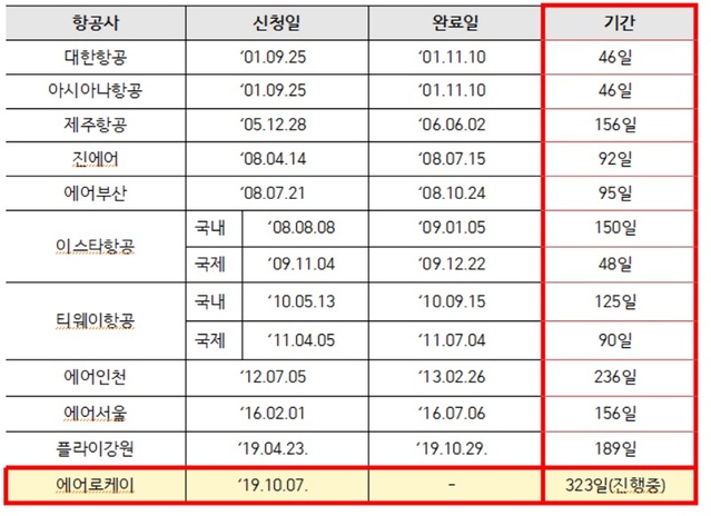 ▲ 국내 항공사별 운항증명 수검 기간표.ⓒ국토부