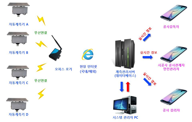 ▲ 스마트 계측관리 운영시스템 모식도.ⓒLH