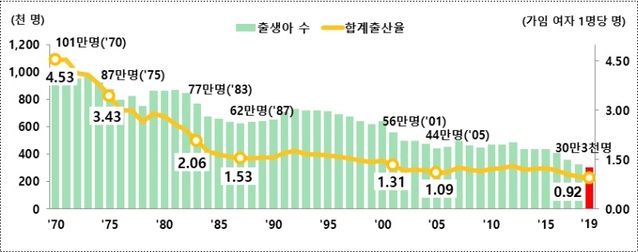 ▲ 출생아 수 및 합계출산율 추이(1970-2019).ⓒ통계청