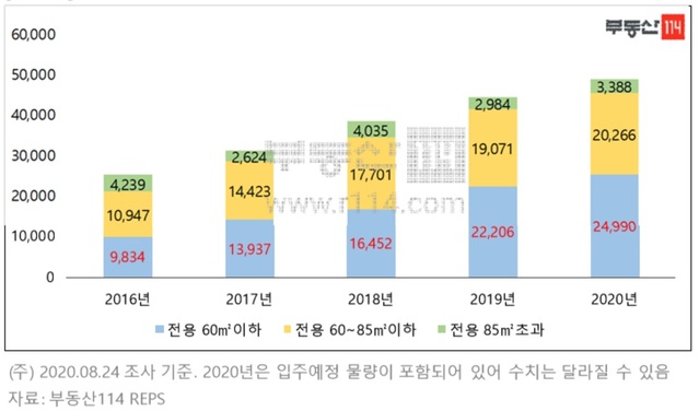 ▲ 연도별 서울아파트 입주물량(단위:가구)ⓒ부동산114