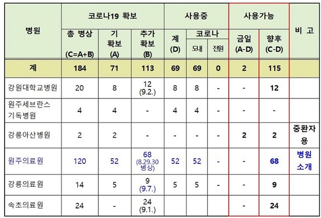 ▲ 강원도내 음압격리병상 운영 및 확보계획.ⓒ강원도