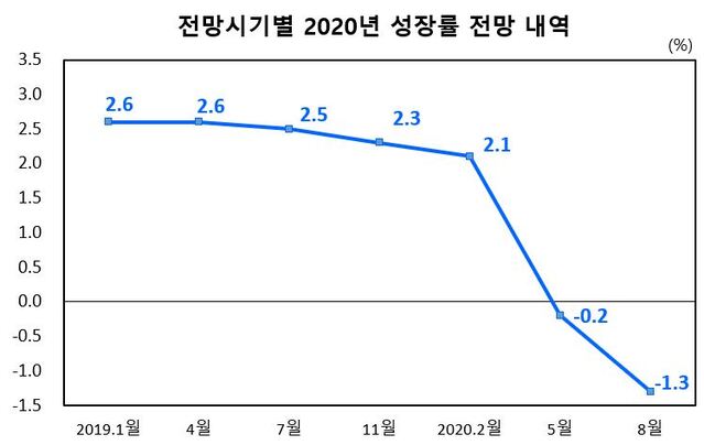 ▲ 한국은행이 올해 경제성장률을 -1.3%로 전망했다.ⓒ한국은행