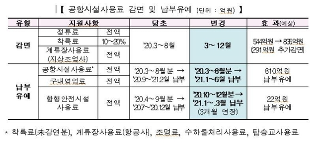 ▲ 국항시설 사용료 감면 및 납부유예.ⓒ국토부