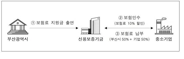 ▲ 부산시 보험료지원 협약보험 기본 구조도ⓒ신용보증기금
