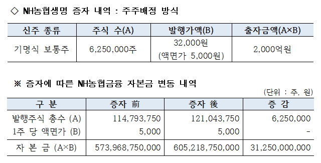 ▲ ⓒNH농협생명