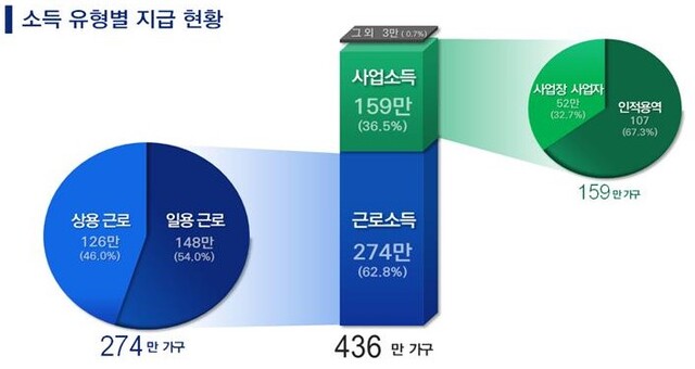 ▲ 사업자-근로자별 지급 현황 ⓒ국세청 자료