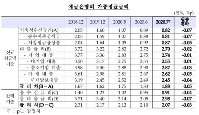 ▲ ⓒ한국은행