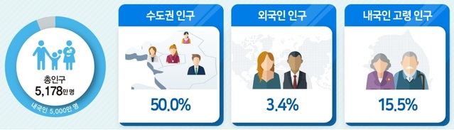 ▲ 총인구 수 대비 수도권인구-외국인 인구-내국인 고령인구 비율.ⓒ통계청