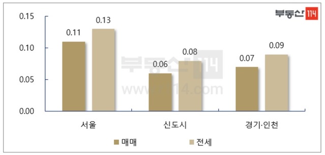 ▲ 지역별 주간아파트 변동률(%)ⓒ부동산114
