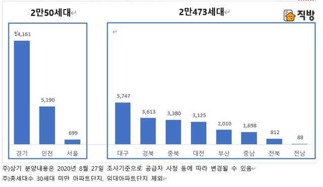 ▲ 9월 지역별 아파트공급물량(세대)ⓒ직방