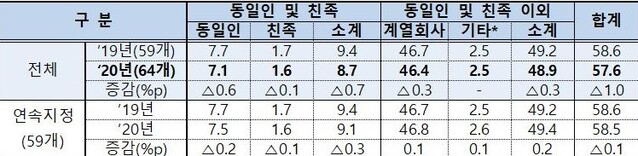 ▲ 전체 공시대상기업집단의 내부지분율 현황 ⓒ공정위 자료