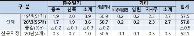 ▲ 총수있는 55개 집단 내부지분율 현황 (단위: %, %P)
ⓒ공정위 자료