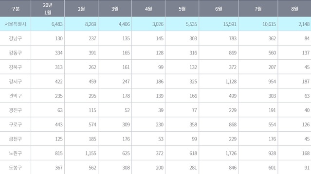 ▲ 올해 월별 서울 아파트 거래건수.ⓒ서울부동산정보광장