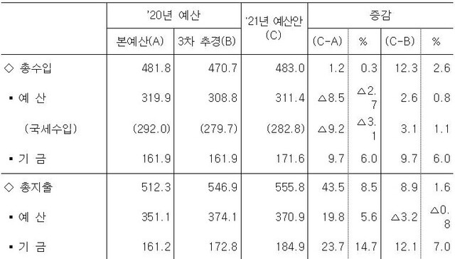 ▲ 2021년 재정운용 전망 (단위: 조원) ⓒ기재부 자료