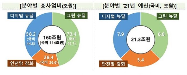 ▲ 내년도 한국형 뉴딜정책 지원 계획 ⓒ기재부 자료
