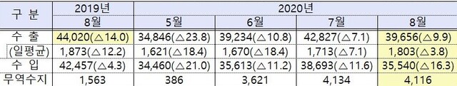 ▲ 8월 수출입 현황 (단위: 백만달러, %) ⓒ산업부 자료