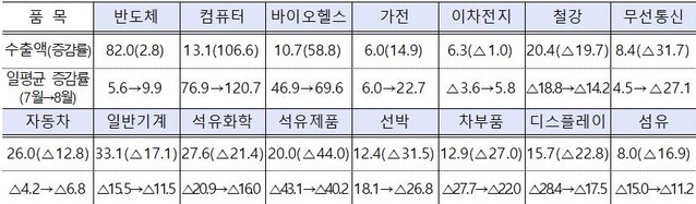 ▲ 8월 주요 품목별 수출액/증감률 (단위: 억달러, %) ⓒ산업부 자료