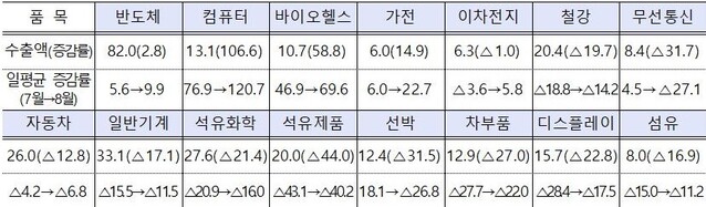 ▲ 8월 주요 품목별 수출액/증감률 (단위: 억달러, %) ⓒ산업부 자료