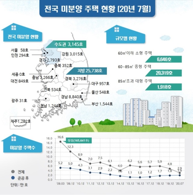 ▲ 7월 미분양주택 현황ⓒ국토부