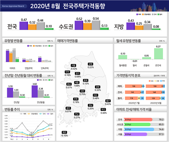 ▲ '8월 전국주택가격동향조사' 결과 그래프.ⓒ한국감정원