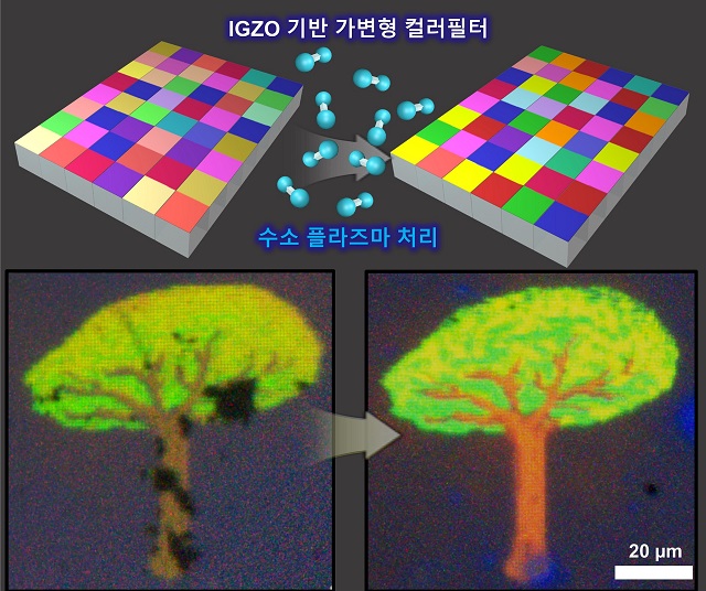 ▲ IGZO 기반 가변형 컬러필터 기술 모식도 및 마이크로 컬러픽셀 실험 결과.ⓒ포스텍