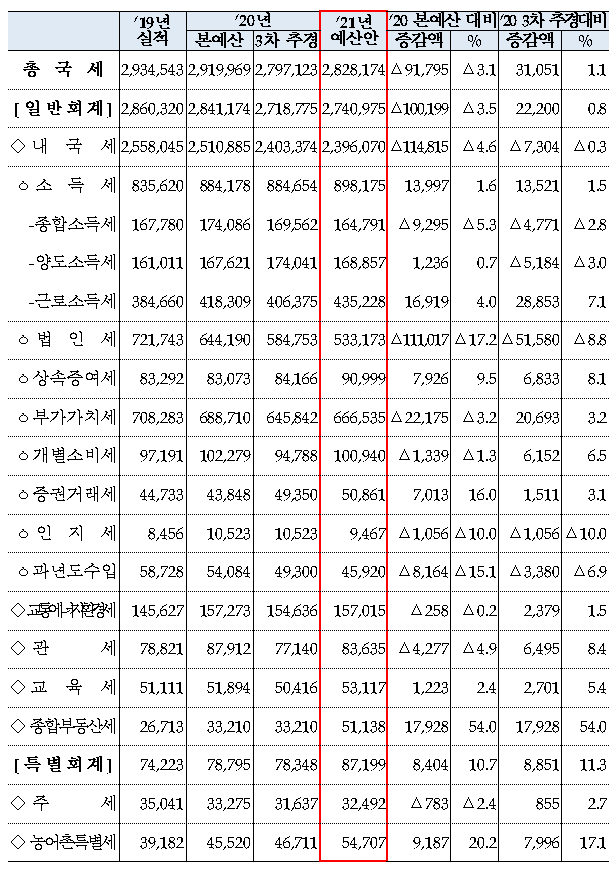 ▲ 2021년 국세 세입예산안(억원, %)ⓒ기재부