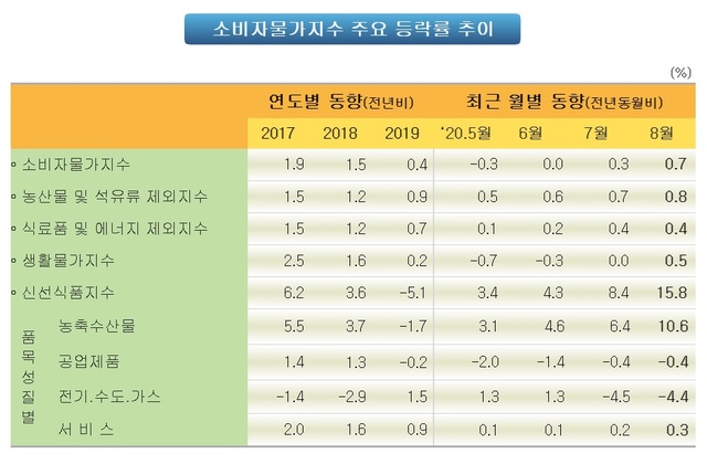 ▲ 8월 소비자물가지수ⓒ통계청